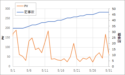 5月のPV数と記事数