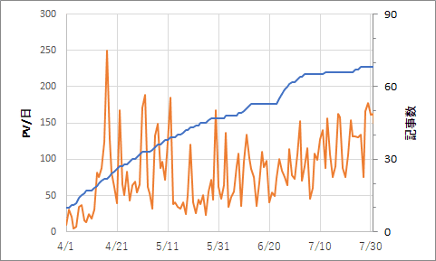 4か月間のPV数と記事数の推移