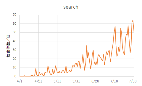 4か月間の検索流入数の推移