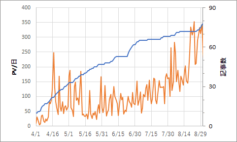 5か月間のPV数と記事数の推移