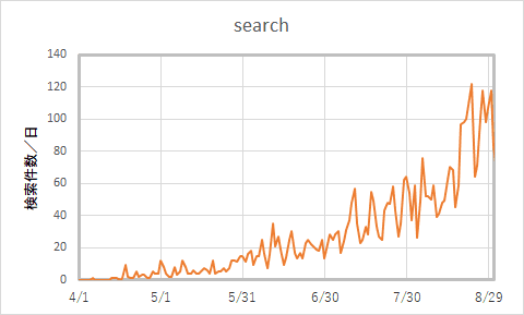  5か月間の検索流入数の推移 