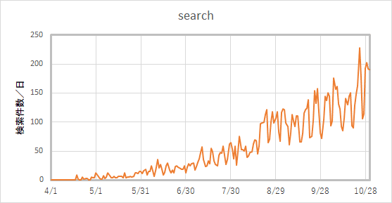 ブログ開始から7か月目までの検索流入数の推移