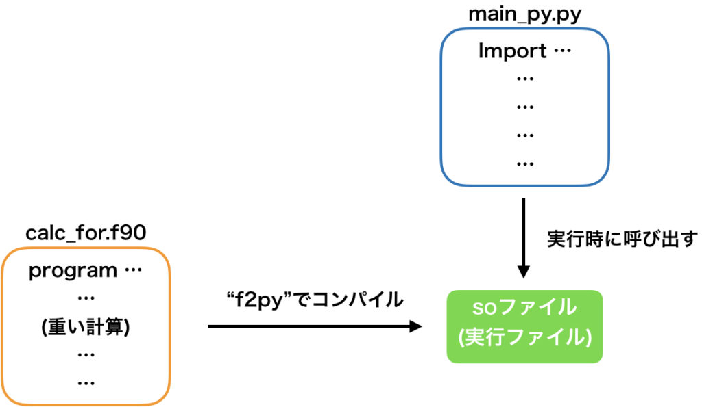 Python高速化 Pythonからfortranを呼ぶ簡単な方法 理系夫婦の方程式