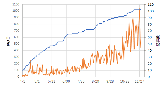 ブログ開設から8か月目までのPV数と記事数の推移