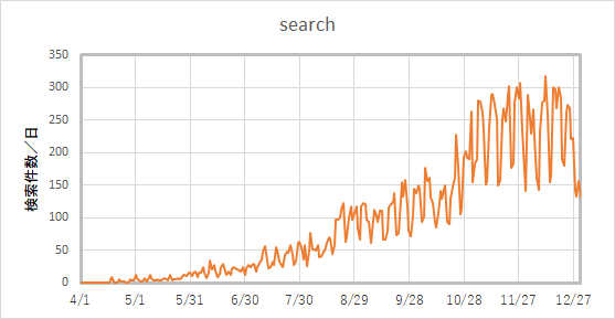 ブログ開設9か月間の検索流入数の推移