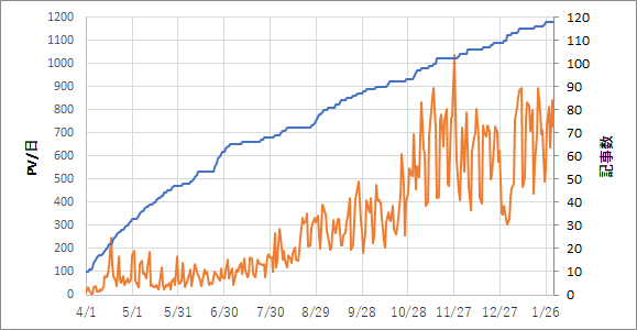ブログ開設から10か月目までのPV数と記事数の推移