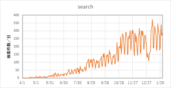 ブログ開設から10か月目までの検索流入数の推移
