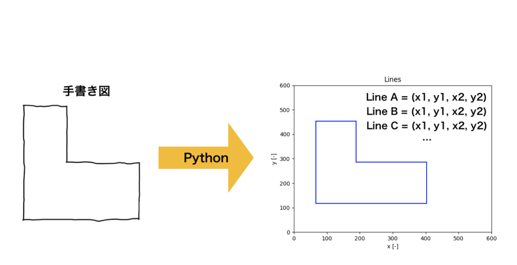 Python 手書き線を認識し 整える 理系夫婦の方程式